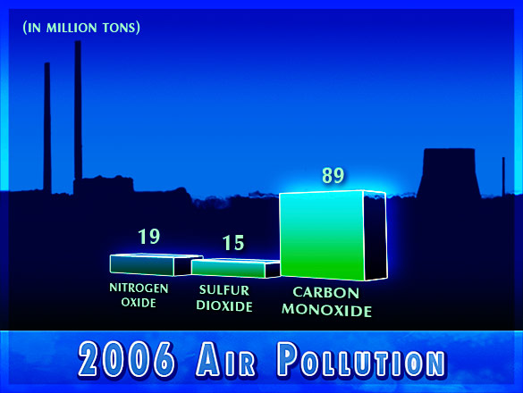 Air Pollution Statistics Graph